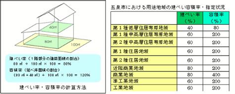 商業地 容積率|商業地域とは【用途地域の制限と実例】